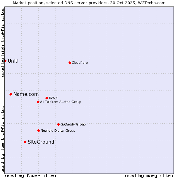 Market position of SiteGround vs. Name.com vs. Uniti