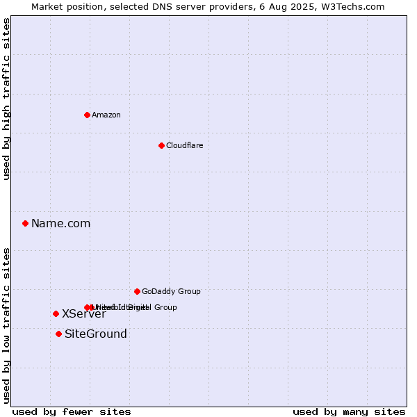 Market position of SiteGround vs. XServer vs. Name.com