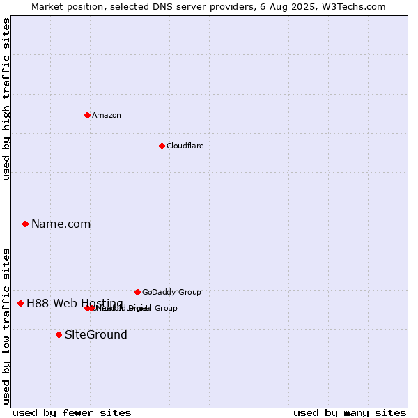 Market position of SiteGround vs. Name.com vs. H88 Web Hosting