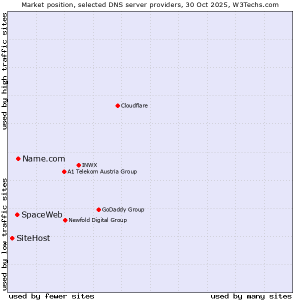 Market position of Name.com vs. SpaceWeb vs. SiteHost