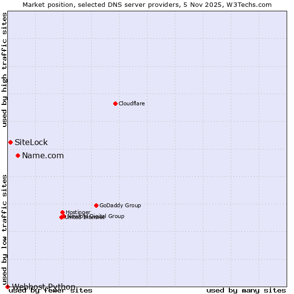 Market position of Name.com vs. SiteLock vs. Webhost Python
