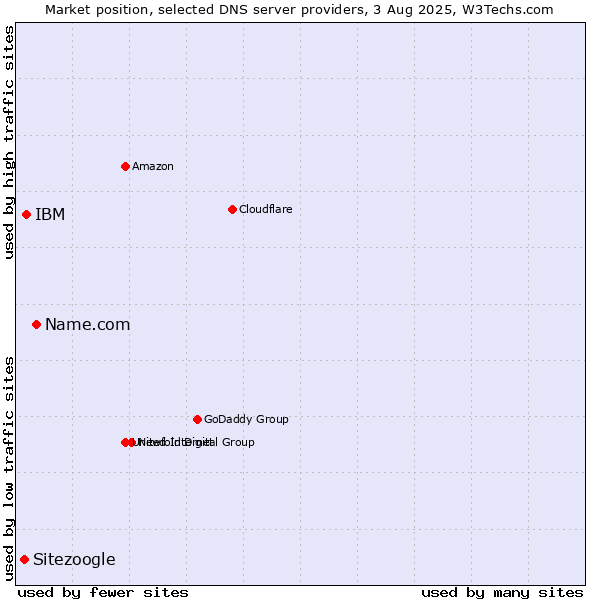 Market position of Name.com vs. IBM vs. Sitezoogle