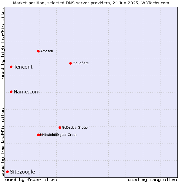Market position of Tencent vs. Name.com vs. Sitezoogle