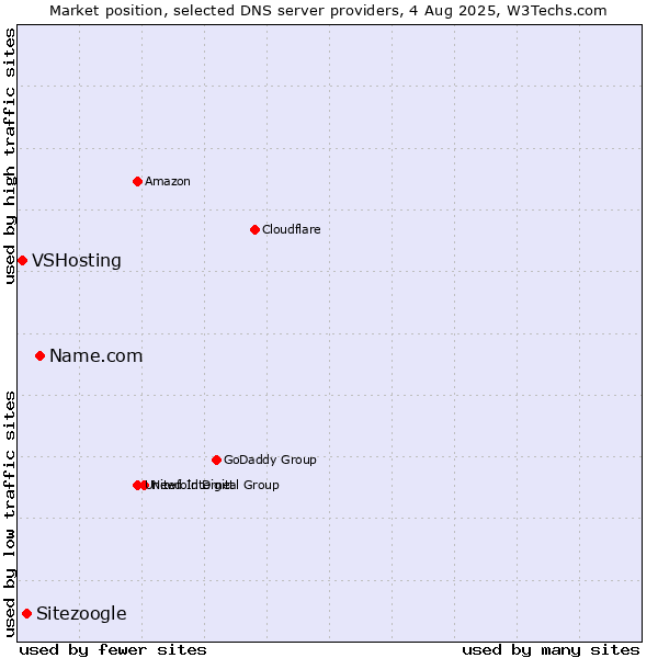 Market position of Name.com vs. Sitezoogle vs. VSHosting