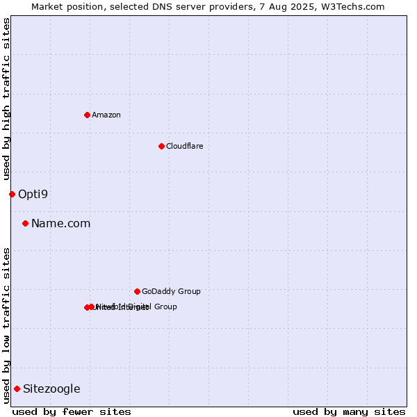 Market position of Name.com vs. Sitezoogle vs. Opti9