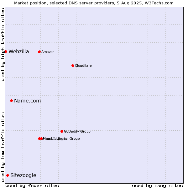 Market position of Name.com vs. Sitezoogle vs. Webzilla