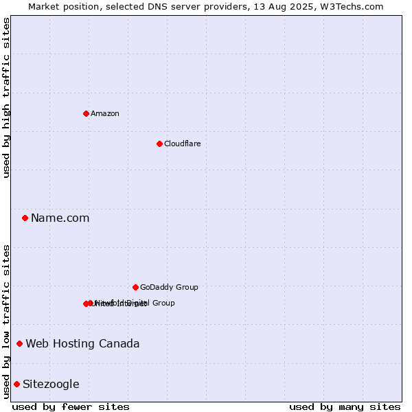 Market position of Name.com vs. Web Hosting Canada vs. Sitezoogle
