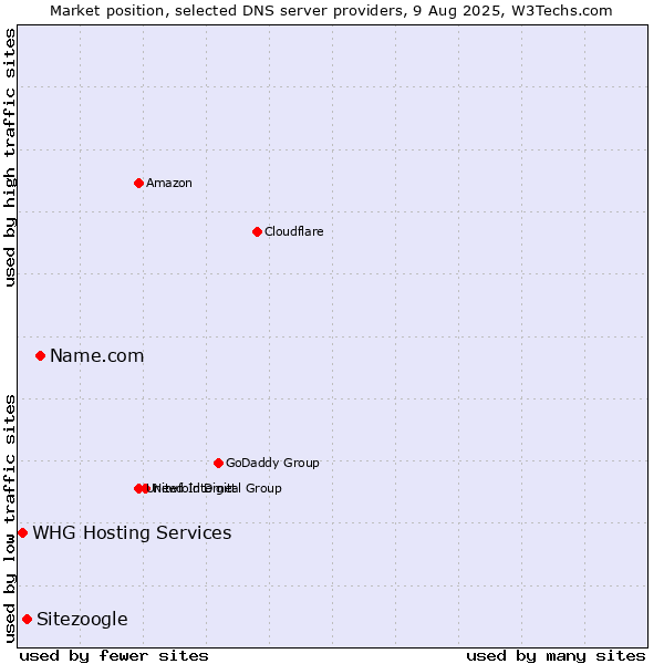 Market position of Name.com vs. Sitezoogle vs. WHG Hosting Services