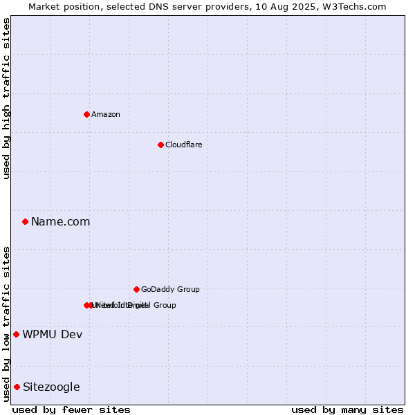 Market position of Name.com vs. Sitezoogle vs. WPMU Dev