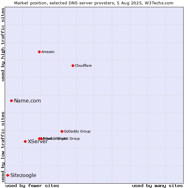 Market position of XServer vs. Name.com vs. Sitezoogle
