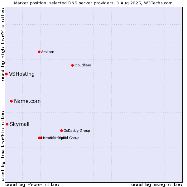 Market position of Name.com vs. Skymail vs. VSHosting
