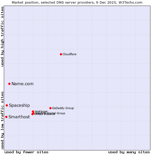 Market position of Name.com vs. Spaceship vs. Smarthost