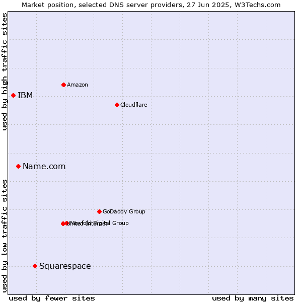 Market position of Squarespace vs. Name.com vs. IBM