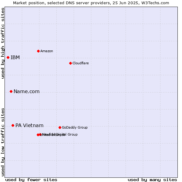 Market position of PA Vietnam vs. Name.com vs. IBM