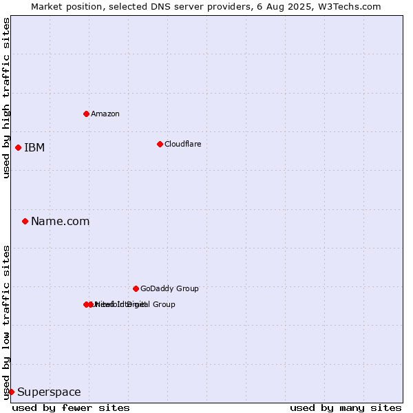 Market position of Name.com vs. IBM vs. Superspace