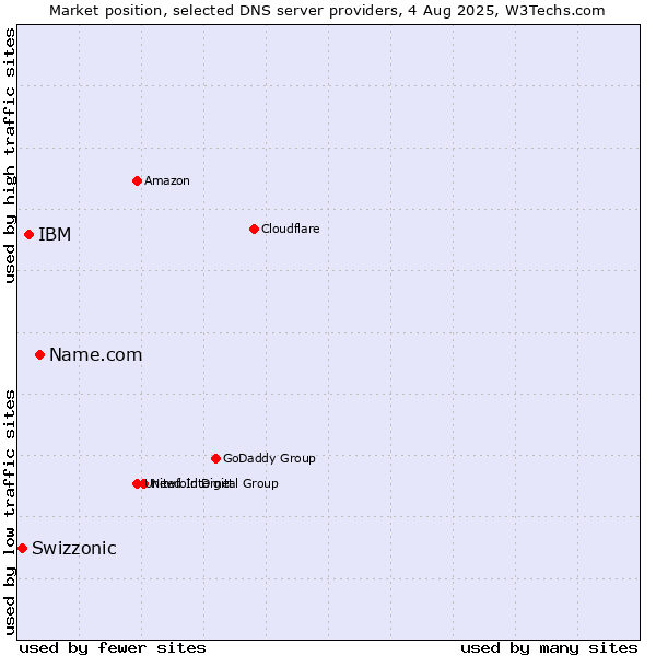 Market position of Name.com vs. IBM vs. Swizzonic