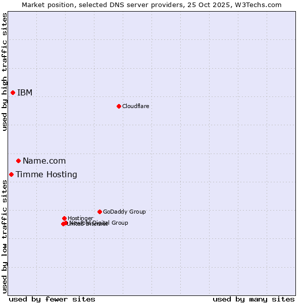 Market position of Name.com vs. IBM vs. Timme Hosting