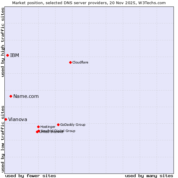 Market position of Name.com vs. IBM vs. Vianova
