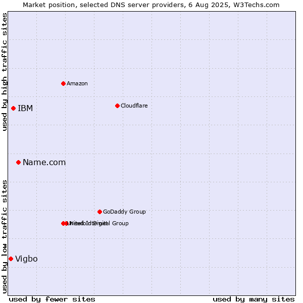 Market position of Name.com vs. IBM vs. Vigbo