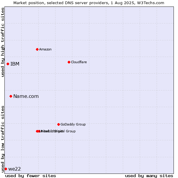 Market position of Name.com vs. IBM vs. we22