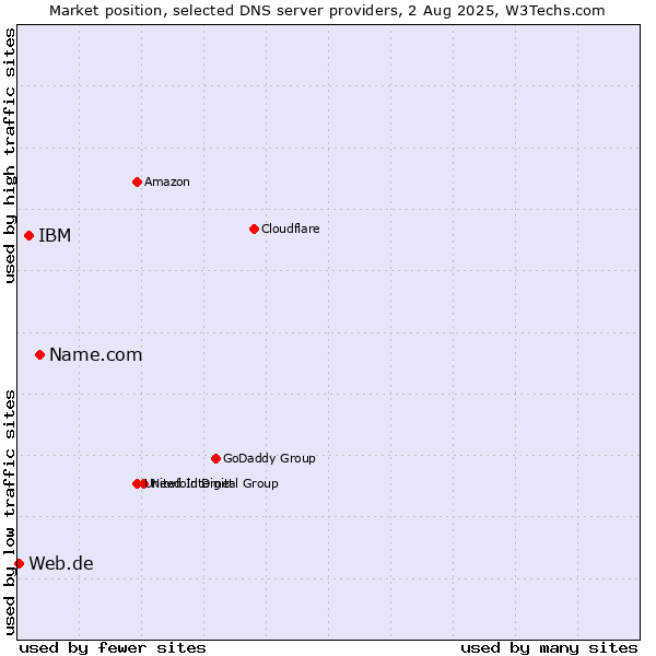 Market position of Name.com vs. IBM vs. Web.de