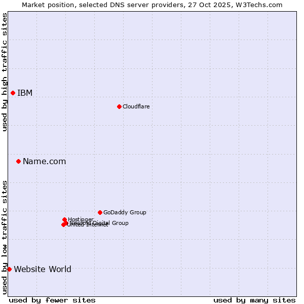Market position of Name.com vs. IBM vs. Website World