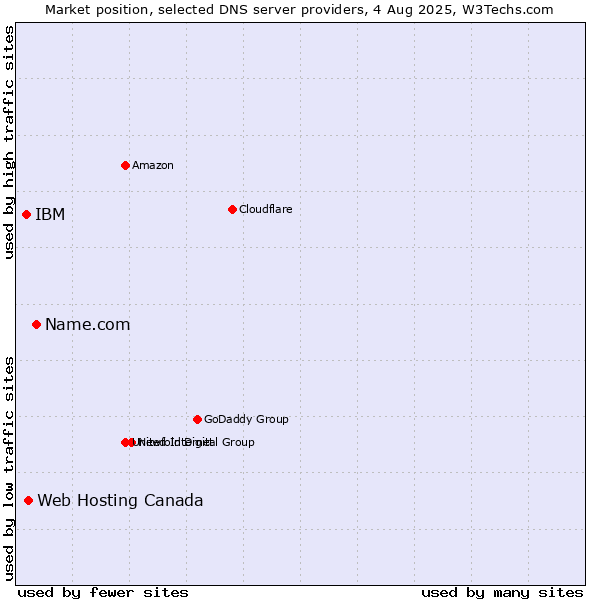 Market position of Name.com vs. Web Hosting Canada vs. IBM