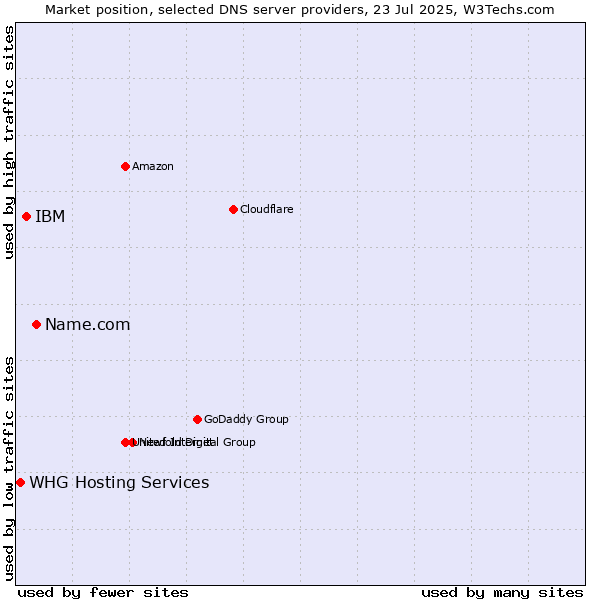 Market position of Name.com vs. IBM vs. WHG Hosting Services