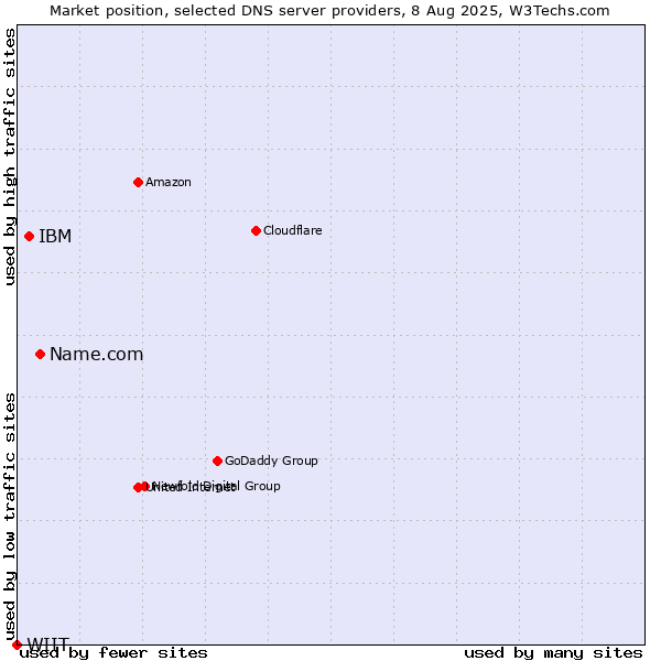 Market position of Name.com vs. IBM vs. WIIT