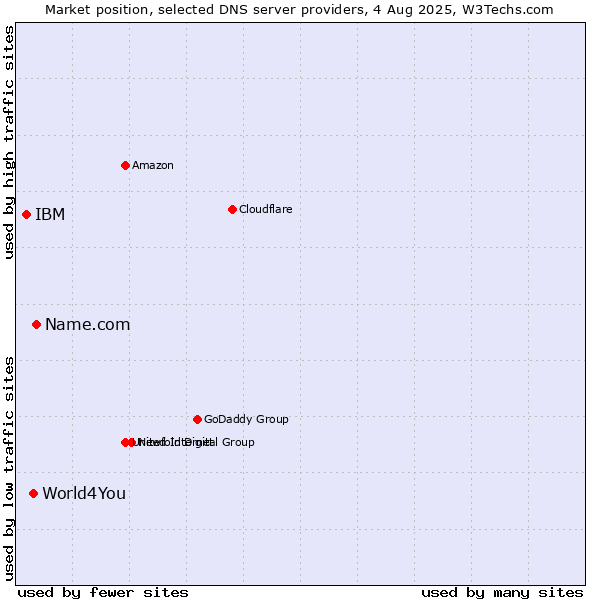 Market position of Name.com vs. World4You vs. IBM