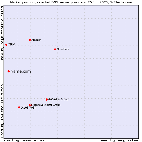 Market position of XServer vs. Name.com vs. IBM