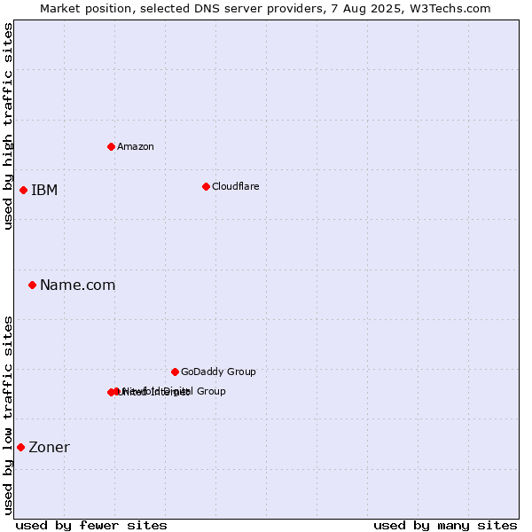 Market position of Name.com vs. IBM vs. Zoner