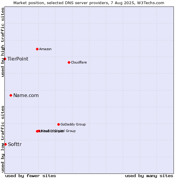 Market position of Name.com vs. Softtr vs. TierPoint
