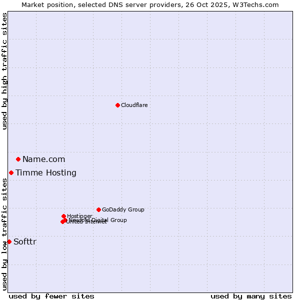 Market position of Name.com vs. Timme Hosting vs. Softtr