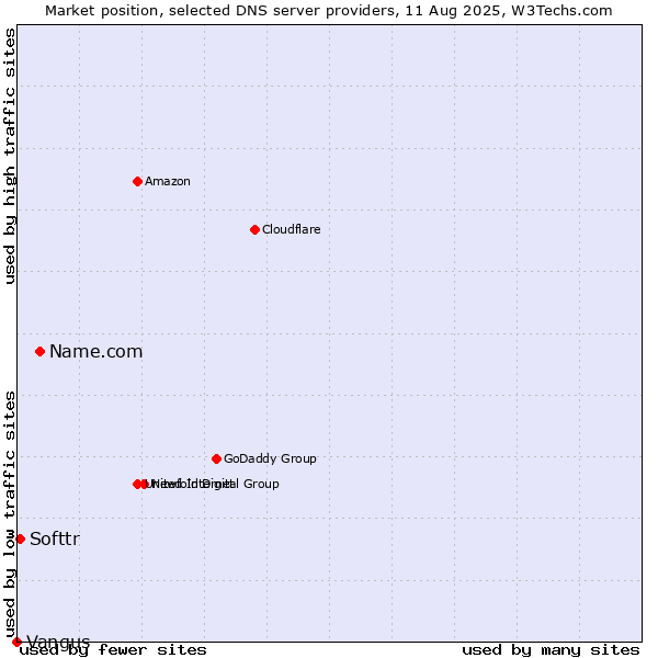 Market position of Name.com vs. Softtr vs. Vangus