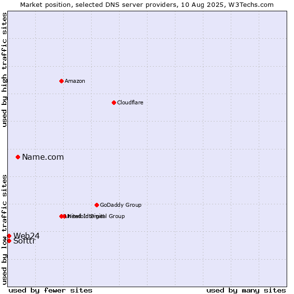 Market position of Name.com vs. Softtr vs. Web24