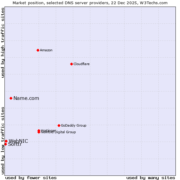Market position of Name.com vs. WebNIC vs. Softtr