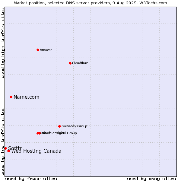 Market position of Name.com vs. Web Hosting Canada vs. Softtr