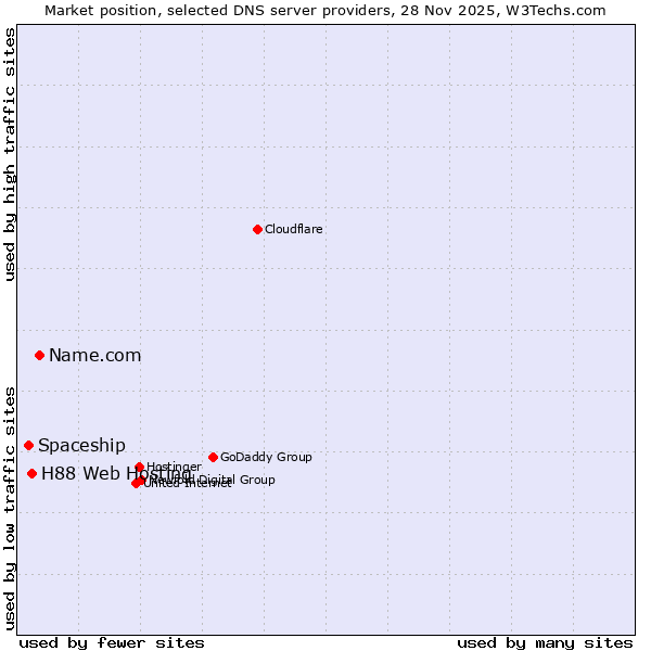 Market position of Name.com vs. H88 Web Hosting vs. Spaceship