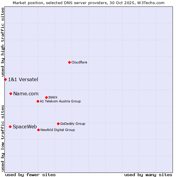 Market position of Name.com vs. SpaceWeb vs. 1&1 Versatel
