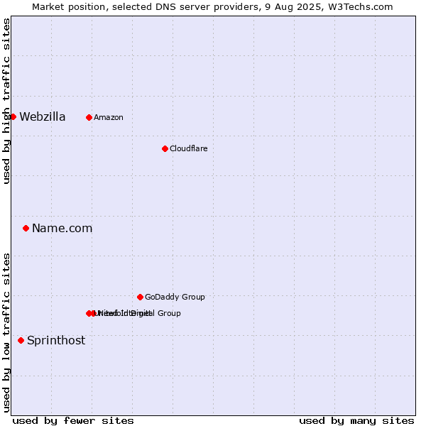 Market position of Name.com vs. Sprinthost vs. Webzilla