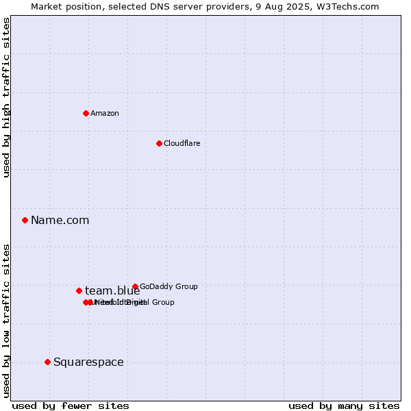 Market position of team.blue vs. Squarespace vs. Name.com