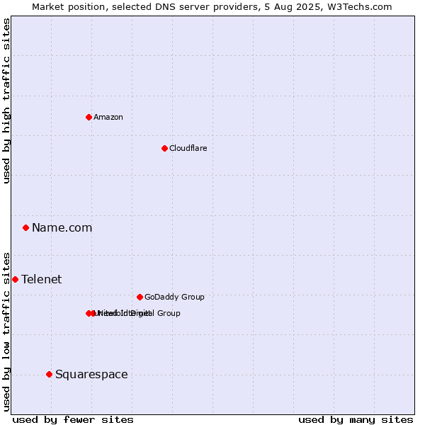 Market position of Squarespace vs. Name.com vs. Telenet