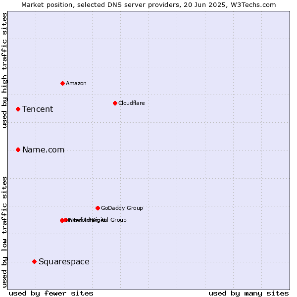 Market position of Squarespace vs. Tencent vs. Name.com