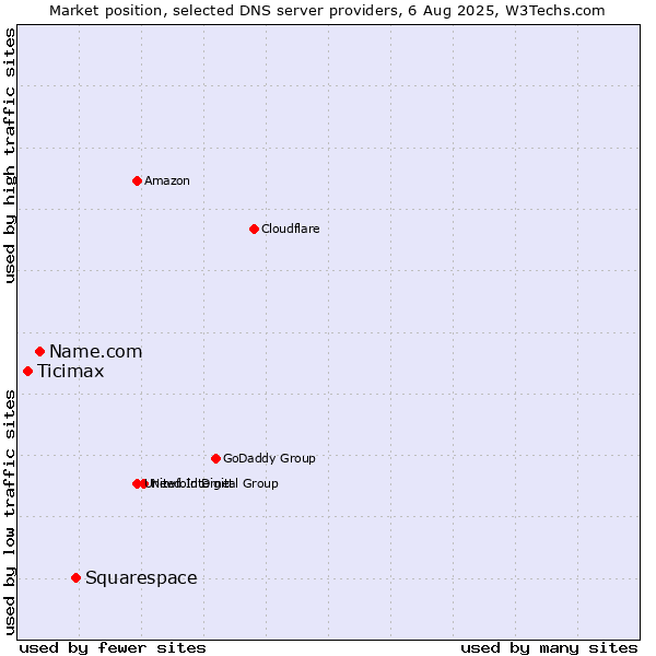 Market position of Squarespace vs. Name.com vs. Ticimax