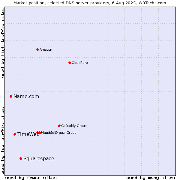 Market position of Squarespace vs. TimeWeb vs. Name.com