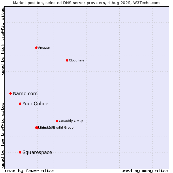 Market position of Your.Online vs. Squarespace vs. Name.com