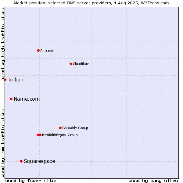 Market position of Squarespace vs. Name.com vs. Trillion