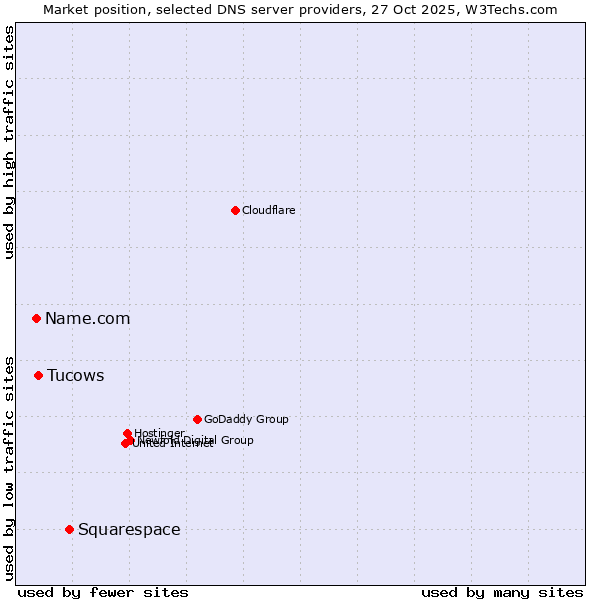 Market position of Squarespace vs. Tucows vs. Name.com