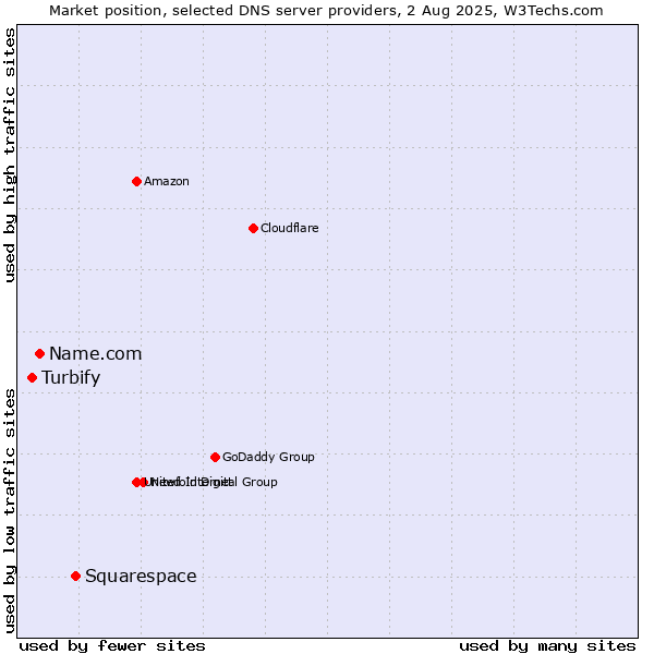 Market position of Squarespace vs. Name.com vs. Turbify